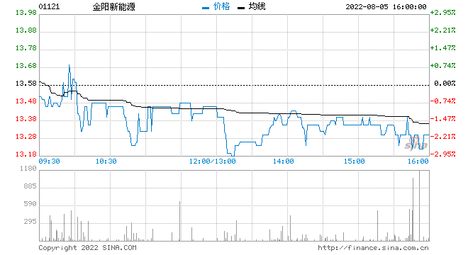 金阳新能源上半年销售额约1.34亿元