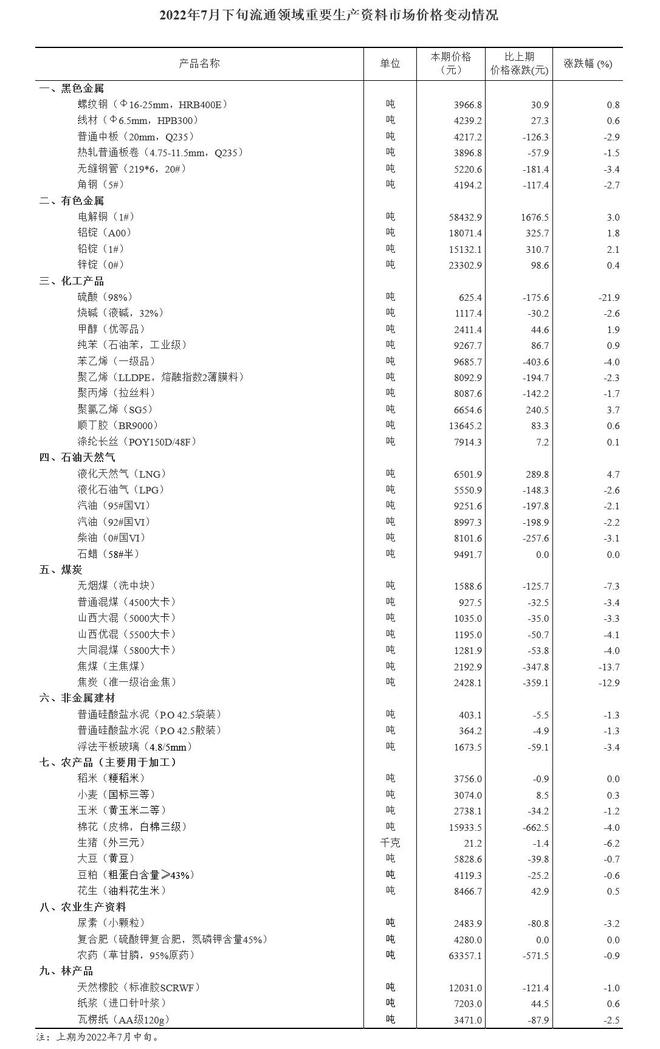 国家统计局：7月下旬生猪价格下跌6.2%