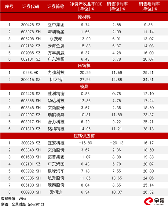 资金跑路！单周回调10%！马斯克力捧的一体化压铸，风口还有多大？