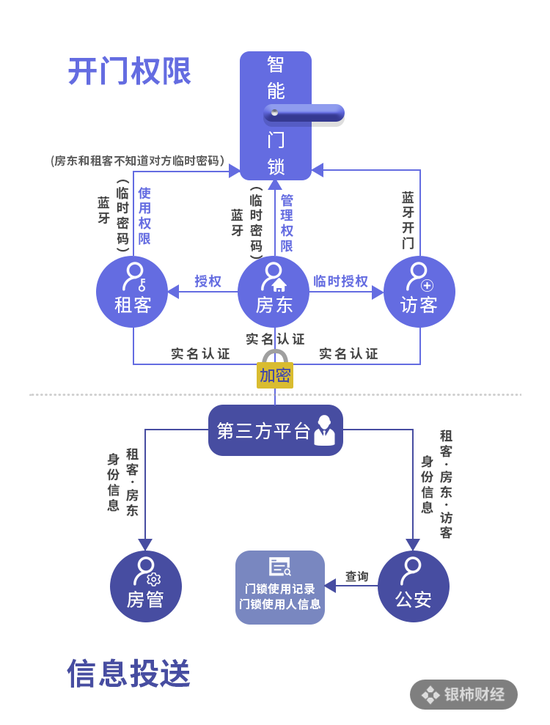 三问出租屋更换智能锁：是否要租客同意？谁能看租客信息？谁能开门？