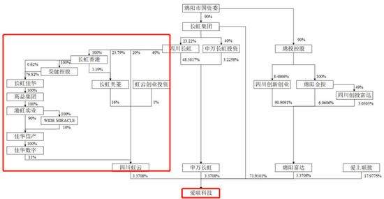 爱联科技创业板IPO终止，与控股股东长虹集团关联交易众多