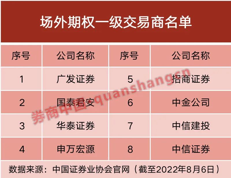 啥情况？场外期权交易商首次缩水！东北和信达证券爆冷出局，还有5家暂停新增业务规模