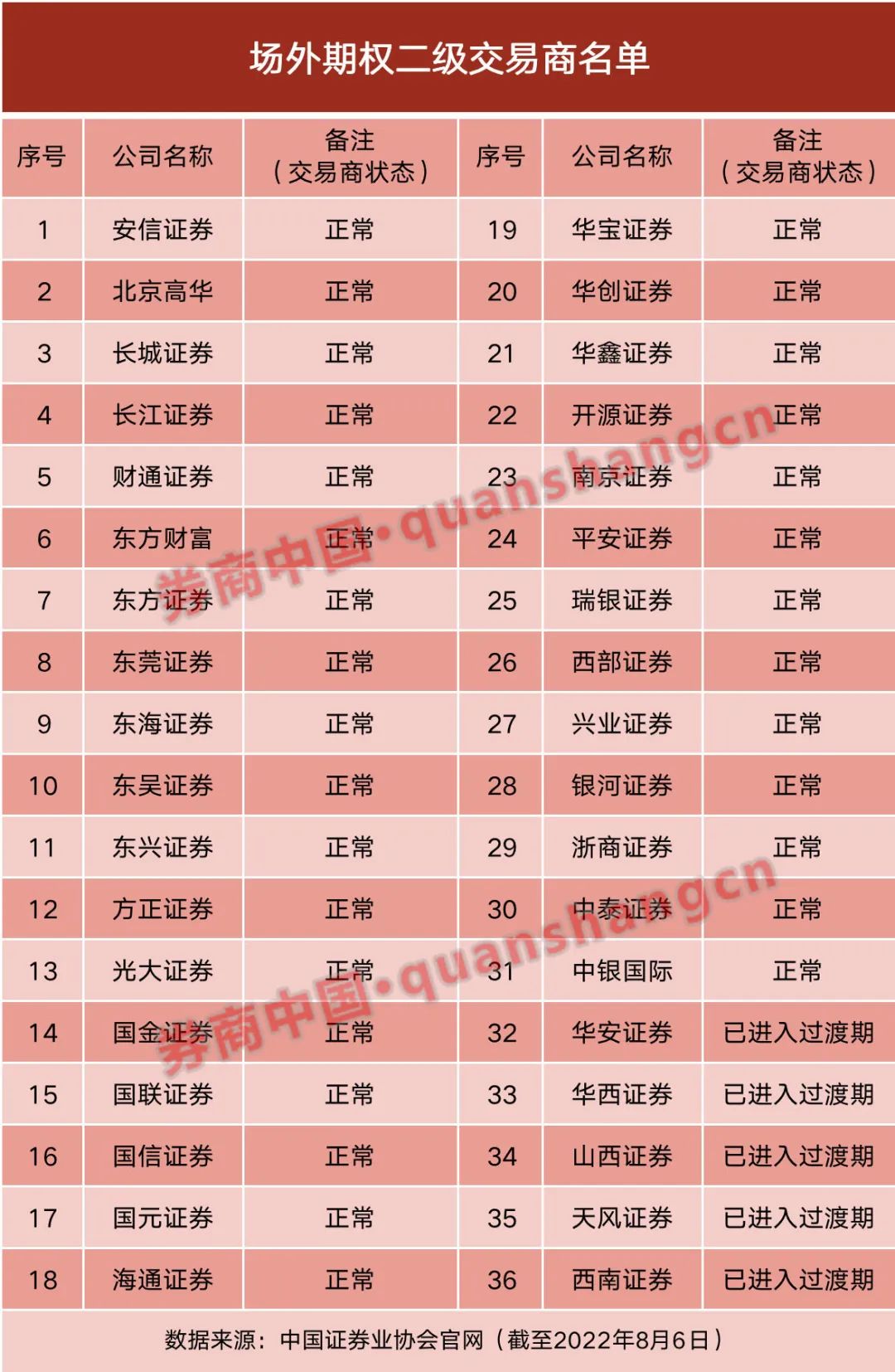 啥情况？场外期权交易商首次缩水！东北和信达证券爆冷出局，还有5家暂停新增业务规模