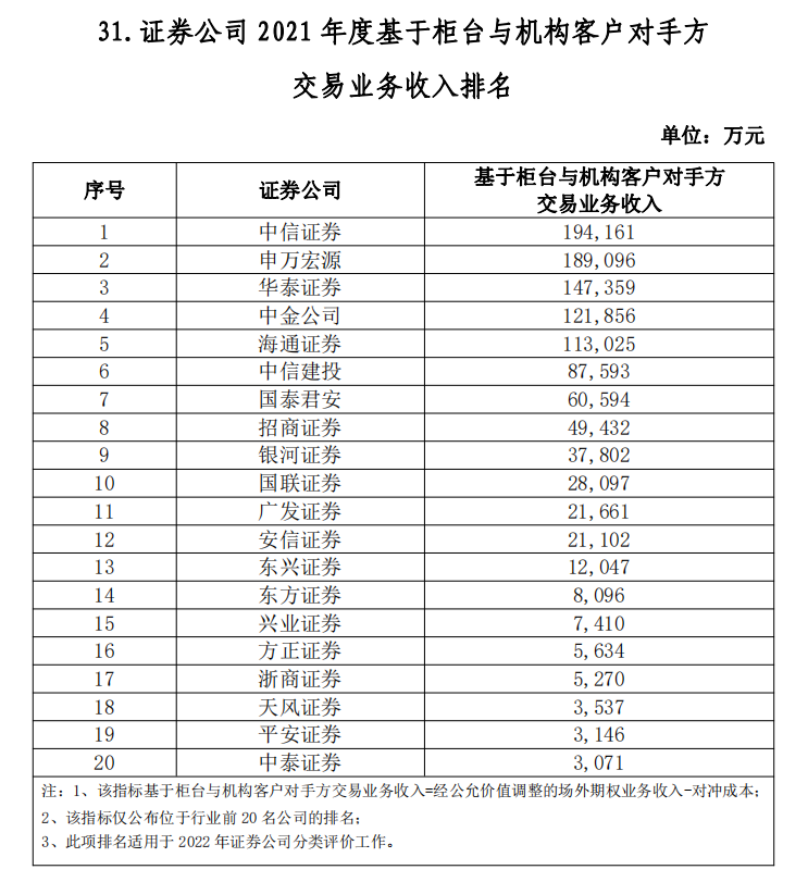 啥情况？场外期权交易商首次缩水！东北和信达证券爆冷出局，还有5家暂停新增业务规模