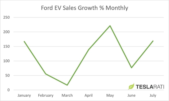福特7月份电动车销量同比增长超168%，在美仅次于特斯拉