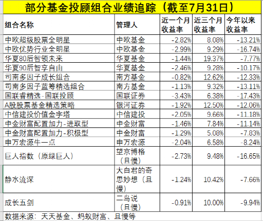 公募基金破万只，基金投顾哪家强？