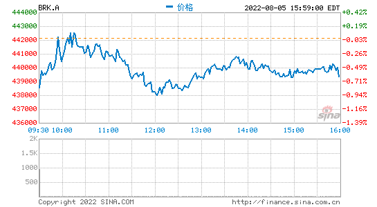 “股神”巴菲特也没躲过大跌？伯克希尔哈撒韦Q2投资组合巨亏530亿美元