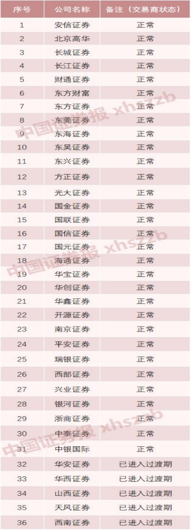 场外期权交易商最新名单出炉！这2家券商被调出，另有5家进入过渡期