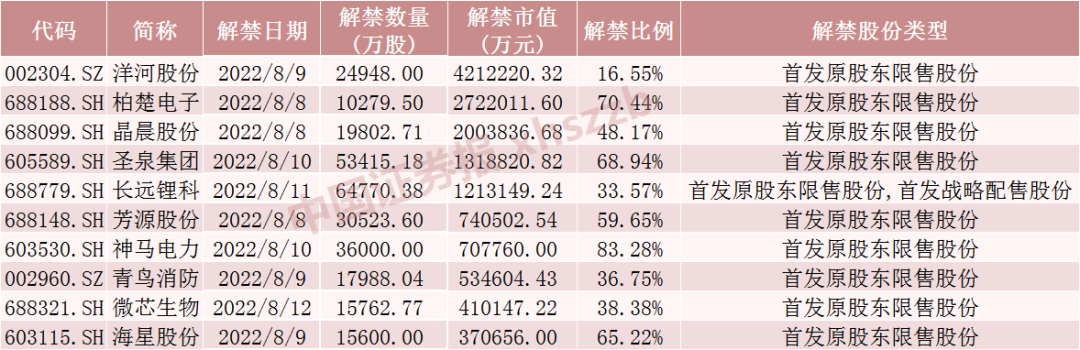 下周这只白酒龙头股解禁超400亿元！“七连板”牛股流通盘将增5倍，还有这些股票解禁压力大（附名单）