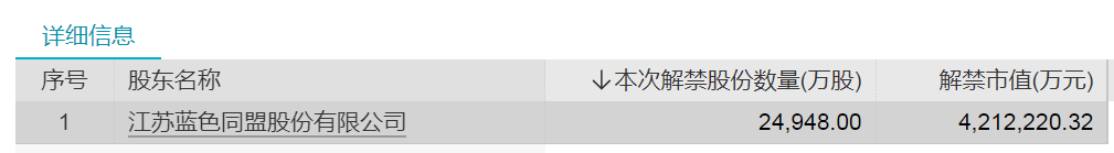 下周这只白酒龙头股解禁超400亿元！“七连板”牛股流通盘将增5倍，还有这些股票解禁压力大（附名单）