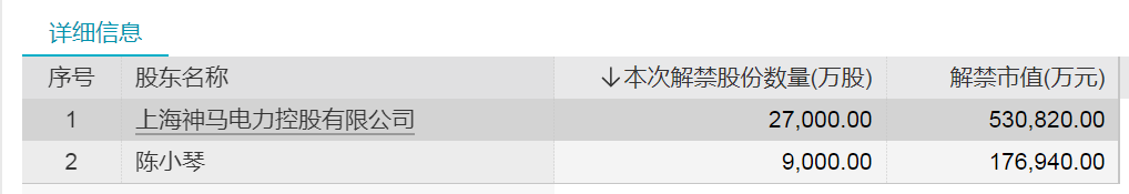 下周这只白酒龙头股解禁超400亿元！“七连板”牛股流通盘将增5倍，还有这些股票解禁压力大（附名单）