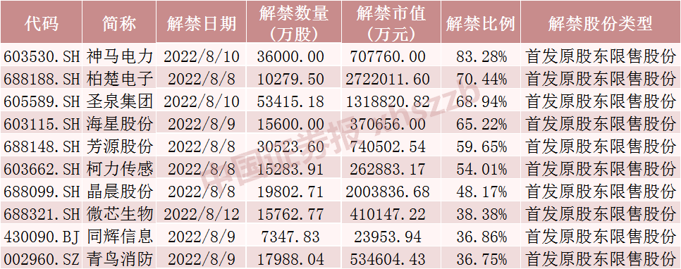 下周这只白酒龙头股解禁超400亿元！“七连板”牛股流通盘将增5倍，还有这些股票解禁压力大（附名单）