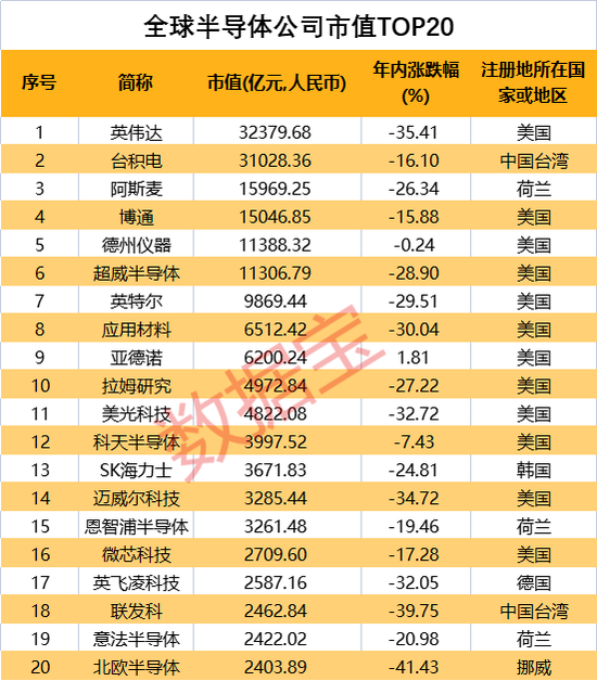 全球半导体公司市值百强出炉，中国公司超半数