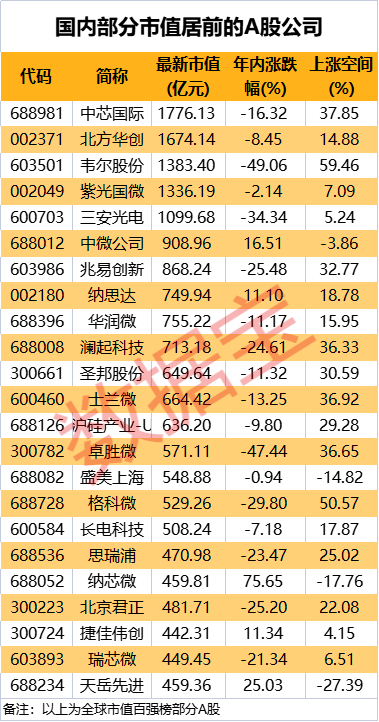 全球半导体公司市值百强出炉，中国公司超半数