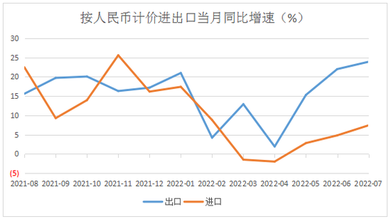 23.9%！7月出口同比增速再超预期，连续3个月提速 专家：多因素支撑高增长