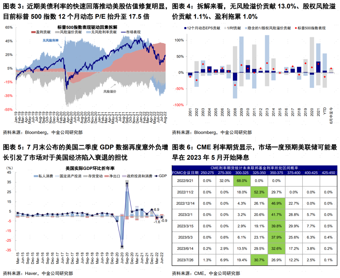 美股本轮反弹的逻辑和持续性