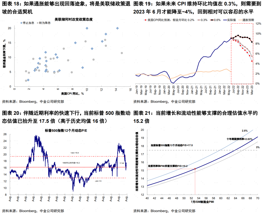 美股本轮反弹的逻辑和持续性