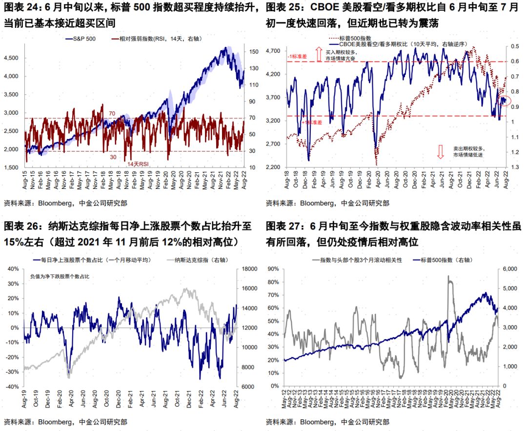 美股本轮反弹的逻辑和持续性