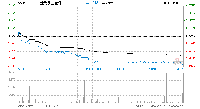 新天绿色能源前7月累计完成发电量834.99万兆瓦时 同比增加0.36%