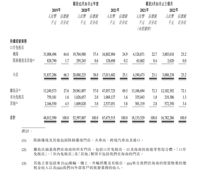 中国中免二度通过港交所上市聆讯，今年上半年净利同比降三成