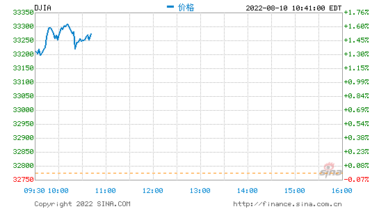 早盘：美股继续攀升 道指上涨520点