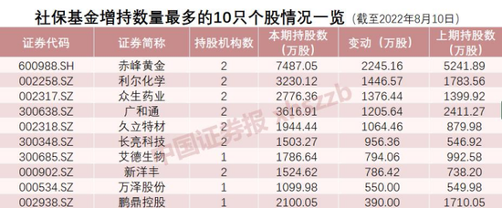 社保基金大买黄金股：冯柳、卓利伟这样操作 机构最新动向曝光（附股票名单）