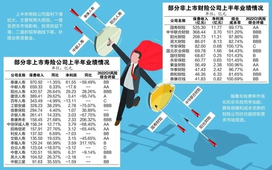 非上市寿险公司上半年增收不增利 15家转盈为亏