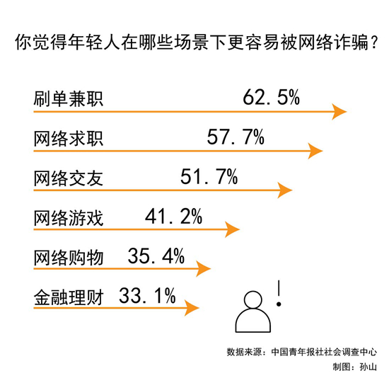 年轻人在哪儿易遭遇网络诈骗 刷单兼职和网络求职