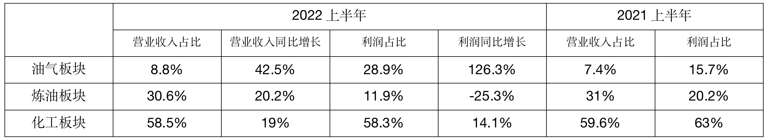 利润总额7500多亿，上半年国内石化行业成绩超出预期