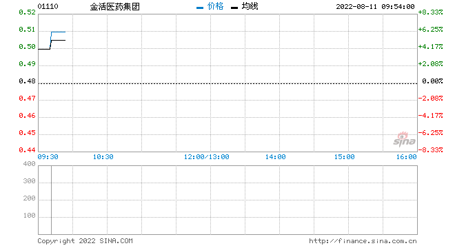 金活医药集团发盈喜 预期上半年股东应占溢利同比增加约20%至25%