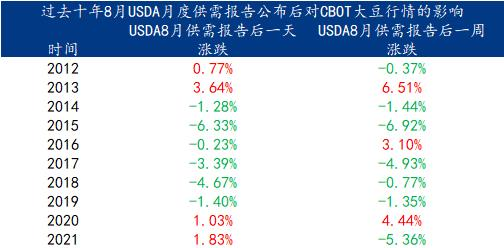 Mysteel解读：8月USDA供需报告前瞻及对国内豆粕影响分析