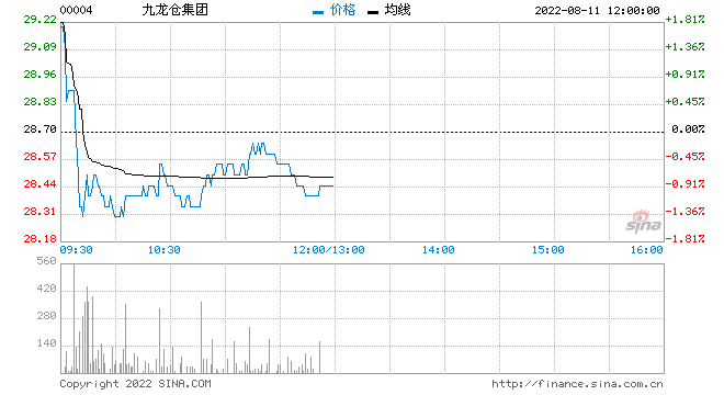 高盛：维持九龙仓集团中性评级 目标价升至29.6港元