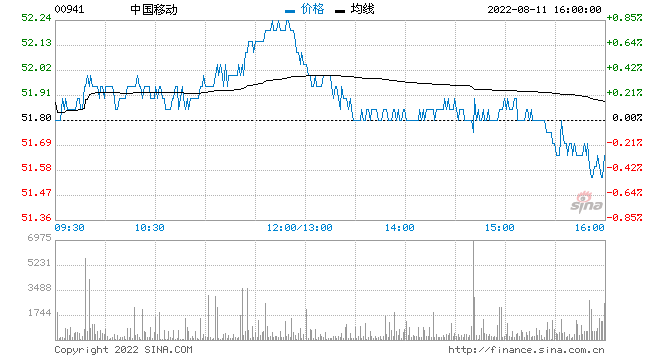 中国移动拟派发中期股息每股2.2港元