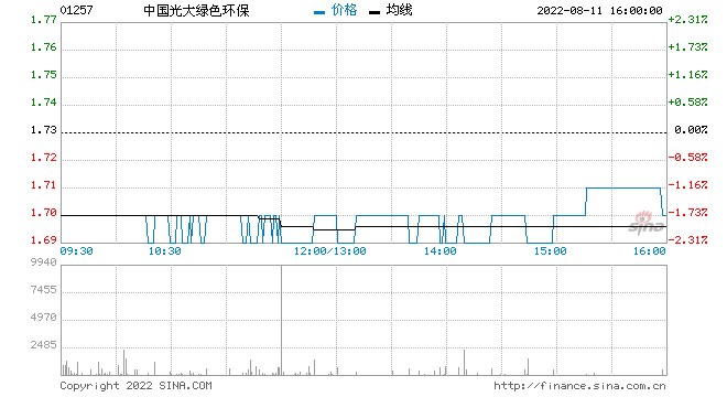 中信证券：维持中国光大绿色环保买入评级 目标价2.04港元