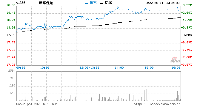 新华保险前7个月原保险保费收入1122.02亿元 同比增2.06%