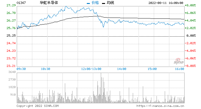 高盛：维持华虹半导体确信买入评级 目标价47港元