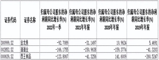 市值蒸发5000亿，金龙鱼还“游”得动吗？