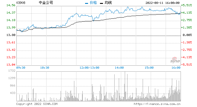 中金公司A股将于8月19日每股派现金红利0.3元