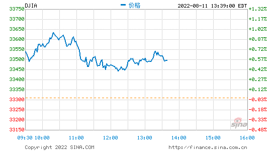 早盘：美股继续上扬 道指上涨300点