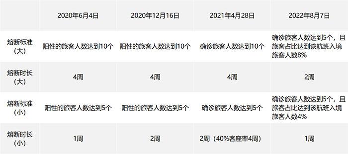 国际航班熔断措施调整后：国际机票预订量增两成