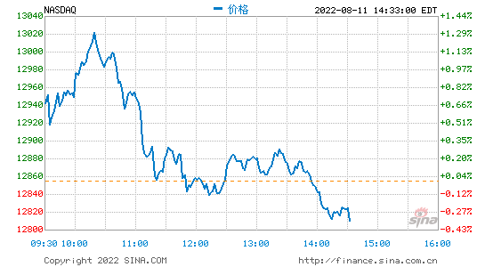 午盘：道指标普涨幅收窄 纳指转跌