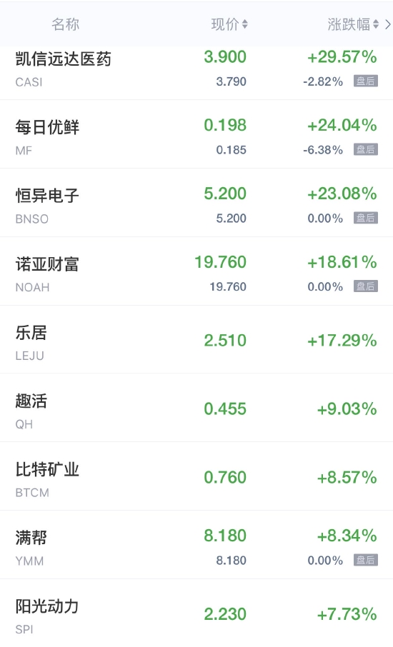 热门中概股周四收盘普遍走高 每日优鲜涨超24% 小鹏汽车涨超7%