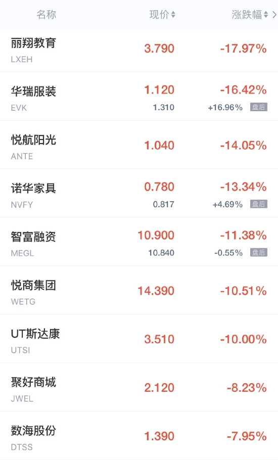 热门中概股周四收盘普遍走高 每日优鲜涨超24% 小鹏汽车涨超7%