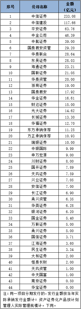 债券承销中考放榜，中信四科第一！绿色债规模增长35%，这些券商排名跃升明显