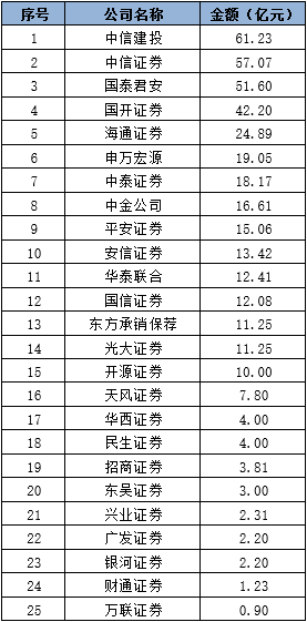 债券承销中考放榜，中信四科第一！绿色债规模增长35%，这些券商排名跃升明显