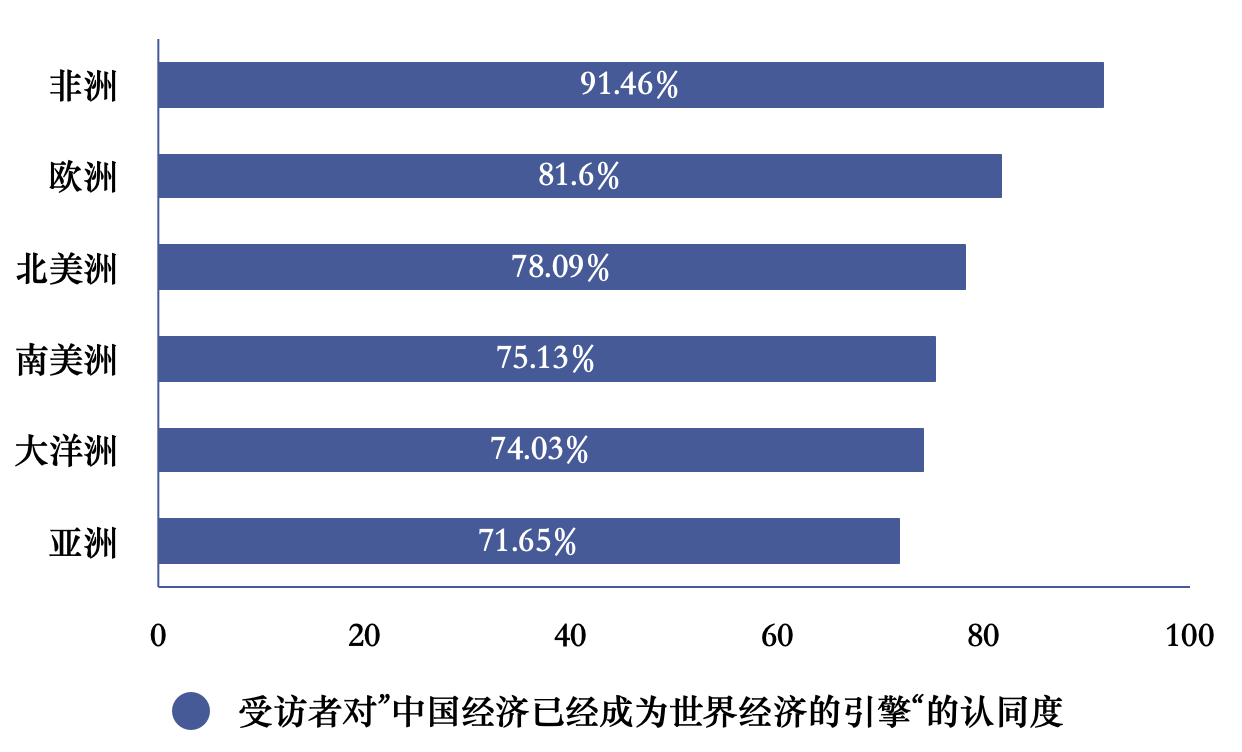 十年成就世界瞩目78.34%全球受访者：中国经济已成世界引擎