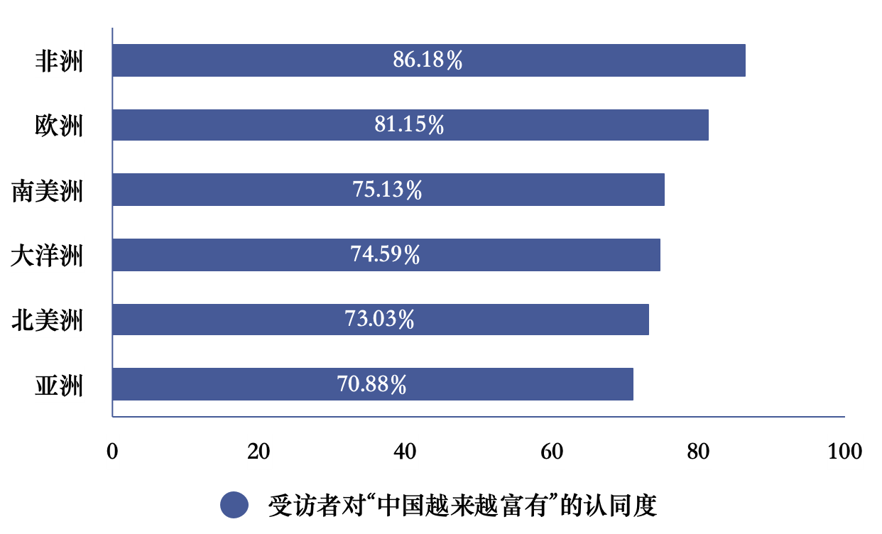 十年成就世界瞩目 78.34%全球受访者：中国经济已成世界引擎