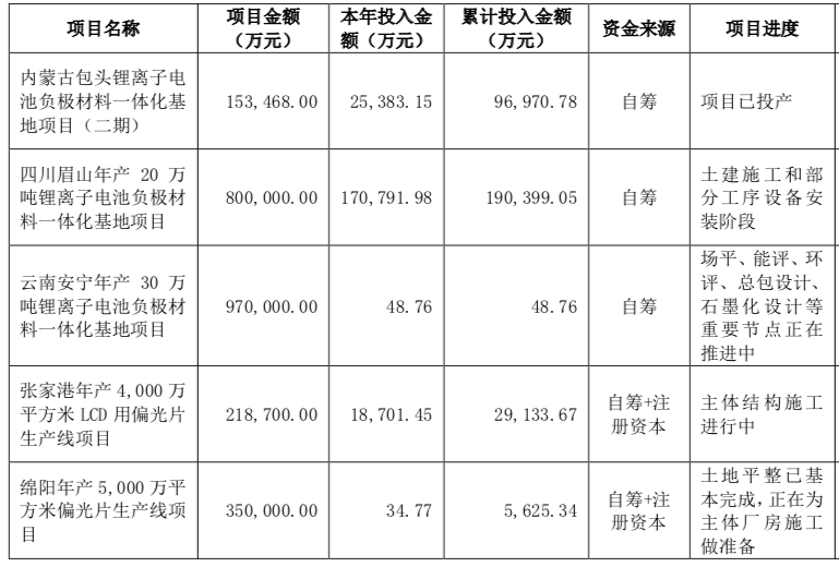 上半年净利大增119%！负极材料龙头杉杉股份出货量排行业第二