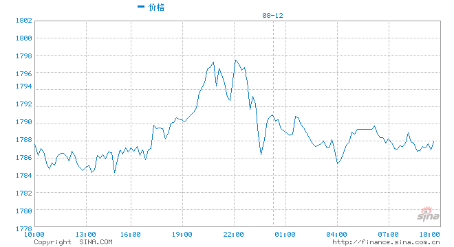 广发期货贵金属日评：市场方向暂不明朗 贵金属小幅收跌