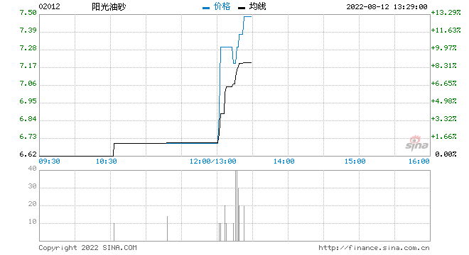 阳光油砂发布中期业绩 权益持有人应占净收益及综合收益约1.02亿加元